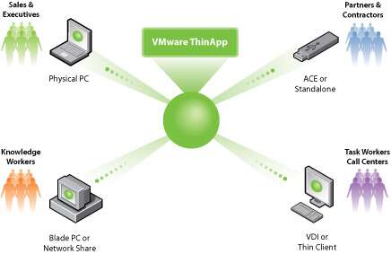 VMware ThinAppӦó